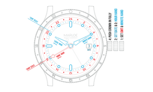 The GMT - The Whys, Hows and Wherefores